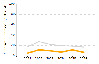 Percentage of students suspended in-school at least once chart