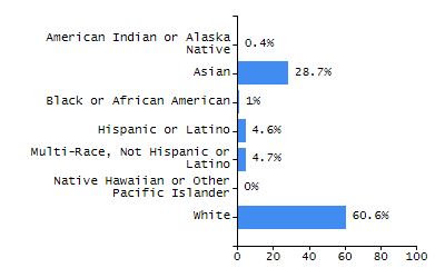 Dropout rate chart