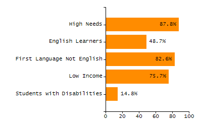 Percentage of school-aged residents enrolled in public school chart