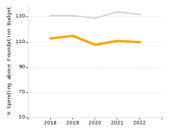 Percentage of kindergarten students enrolled full-day kindergarten line chart