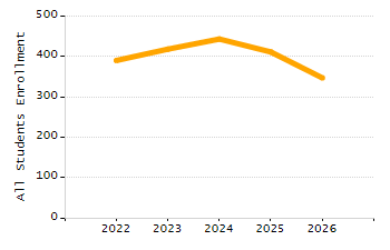 Organization Total Enrollment percentage chart