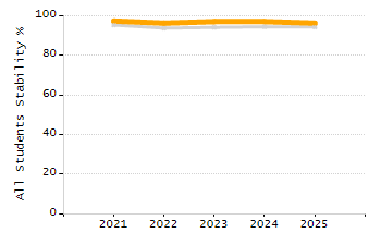 Organization Total Enrollment percentage chart