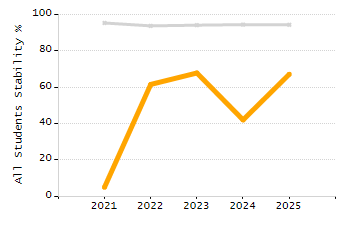 Percentage of school-aged residents enrolled in public school chart