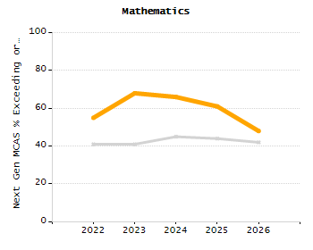 5-year cohort graduation rate chart