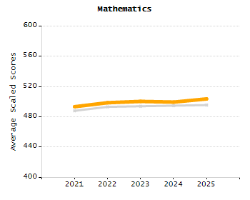 Percentage of kindergarten students enrolled full-day kindergarten line chart