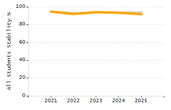 Percentage of school-aged residents enrolled in public school chart