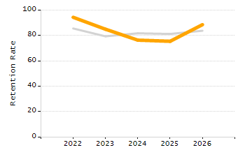 Percentage of students suspended out-of-school at least once chart