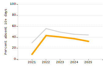 4-year cohort graduation rate chart