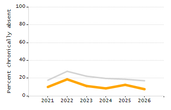 4-year cohort graduation rate chart