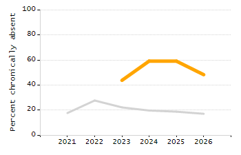 Dropout rate chart