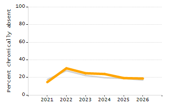 Percentage of kindergarten students enrolled full-day kindergarten line chart