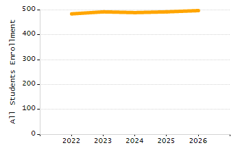 Organization Total Enrollment percentage chart