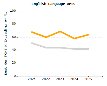 Student attendance absent ten or more days each year chart