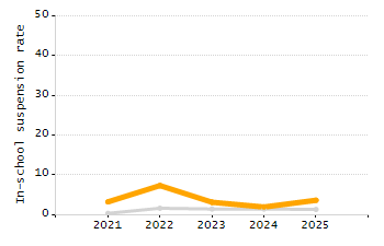 Organization Total Enrollment percentage chart
