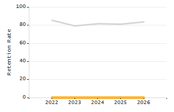 4-year cohort graduation rate chart