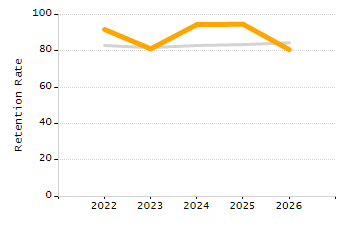 5-year cohort graduation rate chart