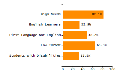 Percentage of students suspended in-school at least once chart