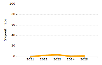 Student attendance absent ten or more days each year chart