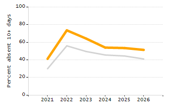 Percentage of kindergarten students enrolled full-day kindergarten line chart