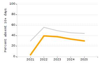 Organization Total Enrollment percentage chart