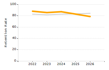 Percentage of kindergarten students enrolled full-day kindergarten line chart