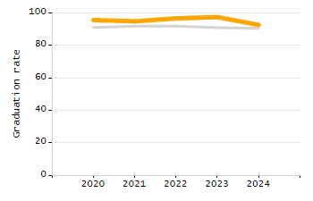Percentage of kindergarten students enrolled full-day kindergarten line chart