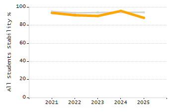 Percentage of students suspended in-school at least once chart