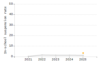 Percentage of kindergarten students enrolled full-day kindergarten line chart