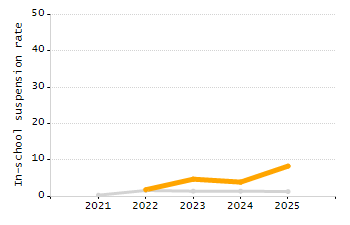 Percentage of kindergarten students enrolled full-day kindergarten line chart