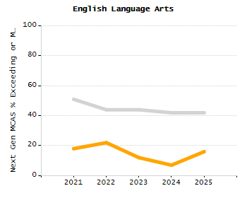 Student attendance absent ten or more days each year chart