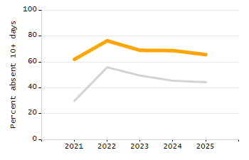 Organization Total Enrollment percentage chart