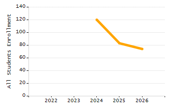 Organization Total Enrollment percentage chart