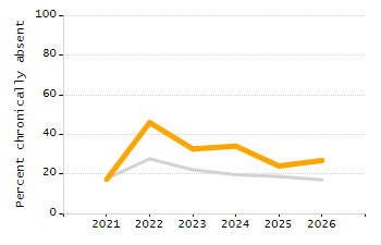 Percentage of school-aged residents enrolled in public school chart