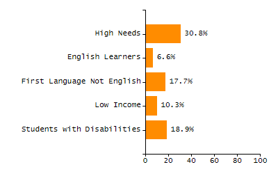 Stability rate chart
