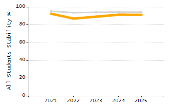 Percentage of kindergarten students enrolled full-day kindergarten line chart