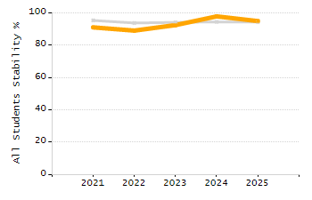Percentage of students suspended out-of-school at least once chart