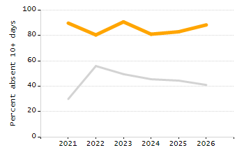 Percentage of students suspended in-school at least once chart
