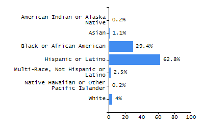 Chronically absent rate chart