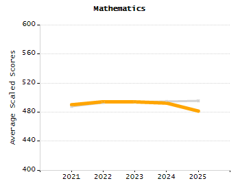 4-year cohort graduation rate chart