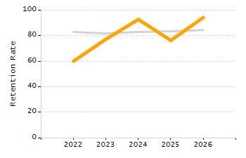 5-year cohort graduation rate chart