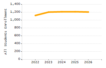 Percentage of kindergarten students enrolled full-day kindergarten line chart