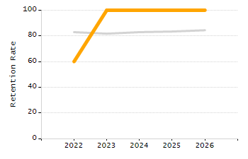 Organization Total Enrollment percentage chart