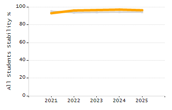 Percentage of kindergarten students enrolled full-day kindergarten line chart