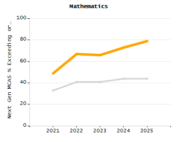 Percentage of kindergarten students enrolled full-day kindergarten line chart