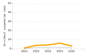 Percentage of students suspended out-of-school at least once chart