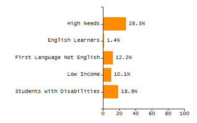Student attendance absent ten or more days each year chart