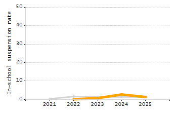 Organization Total Enrollment percentage chart