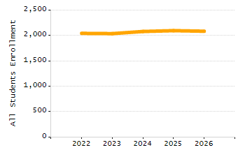 4-year cohort graduation rate chart