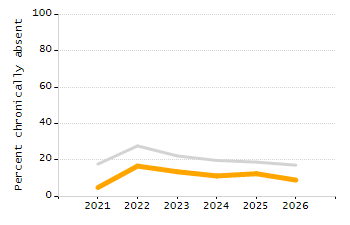 Percentage of students suspended out-of-school at least once chart