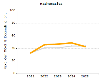 5-year cohort graduation rate chart
